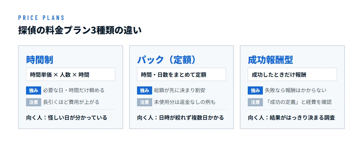 探偵の料金プラン3種類の違い。時間制は時間単価×人数×時間で必要な日だけ頼める。パックは時間や日数をまとめた定額で割安。成功報酬型は成功したときだけ報酬だが成功の定義と経費の確認が必要