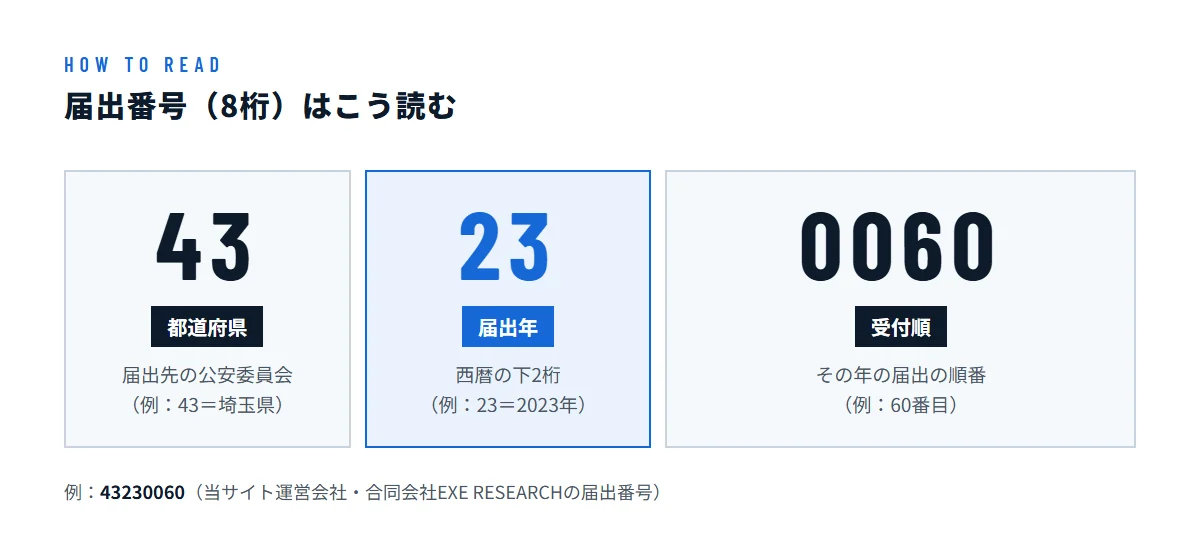 届出番号8桁の内訳。最初の2桁が都道府県、次の2桁が届出年、最後の4桁がその年の受付順
