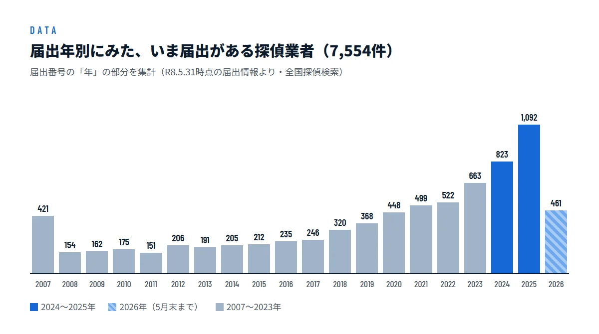 届出年別の探偵業者数のグラフ。2025年が1,092件で最も多く、2018年ごろから増加している